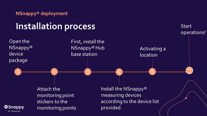 Installation process of NSnappy devices